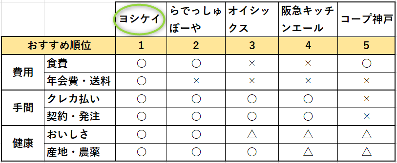 食材宅配サービス　ミールキット